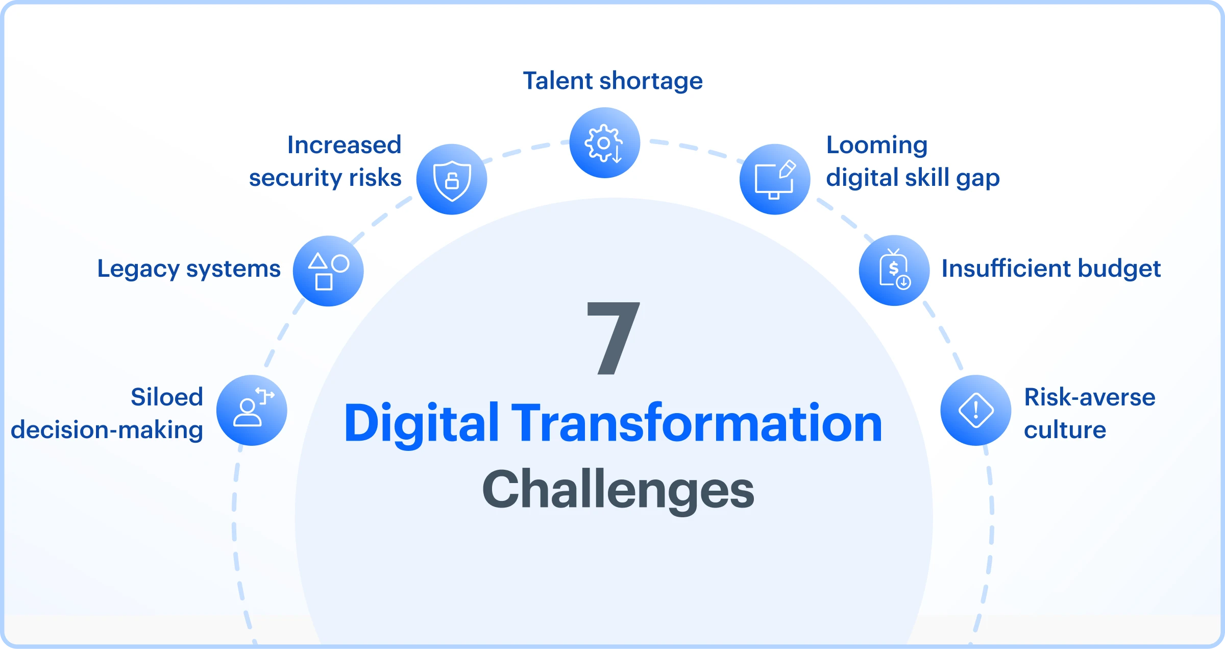 Diagram illustrating seven digital transformation challenges.